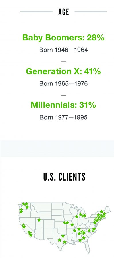 Infographic on ekus group client demographics